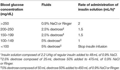 Efficacy and Safety of Intramuscular Insulin Lispro vs. Continuous Intravenous Regular Insulin for the Treatment of Dogs With Diabetic Ketoacidosis